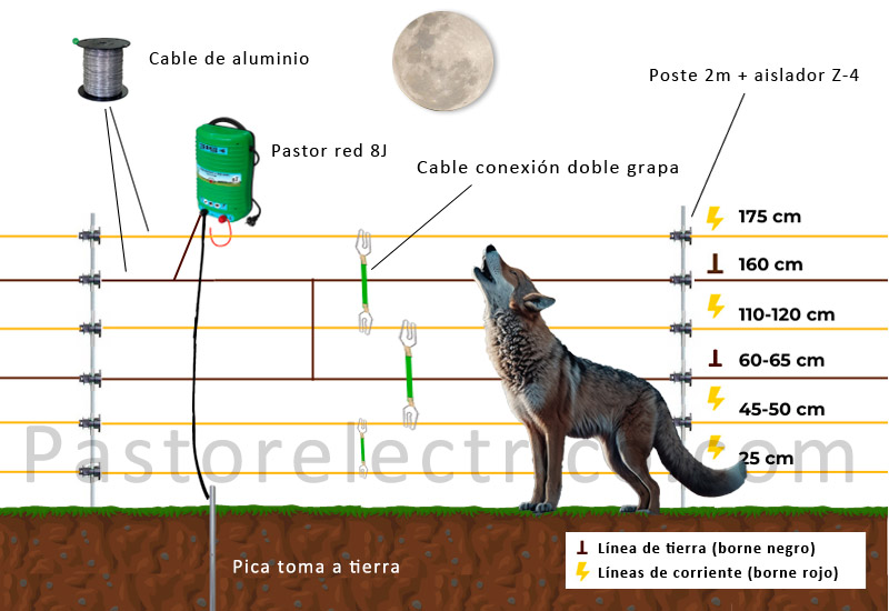 Cercado eléctrico para lobo en terrenos secos