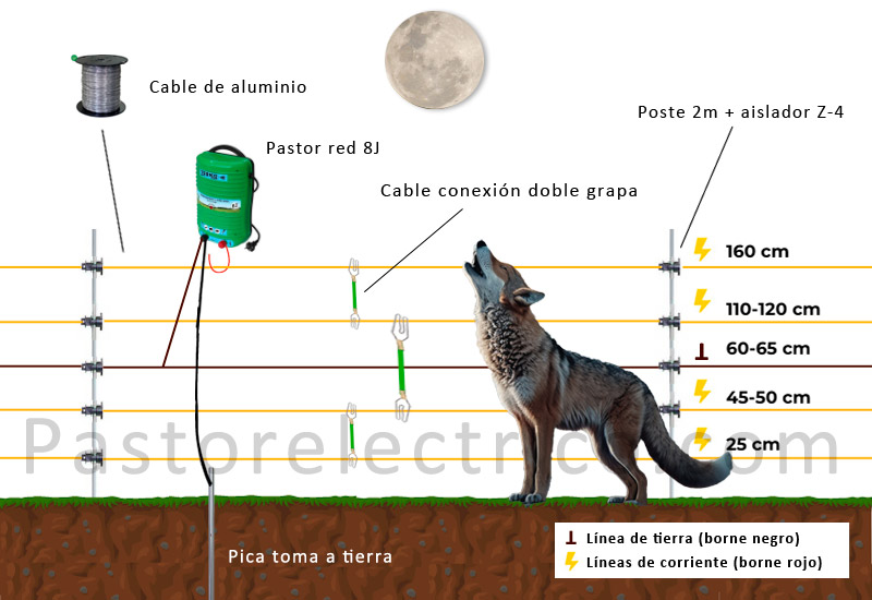 cercado eléctrico contra el lobo