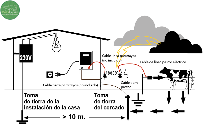 instalación pararrayos en cercado eléctrico