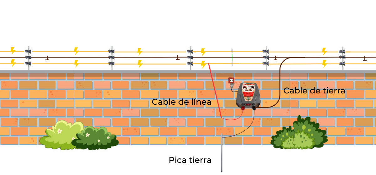 grafico cercado eléctrico para gatos con pastor eléctrico vallado de muro